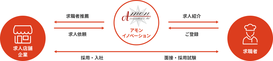 アモンイノベーションからのお仕事ご紹介の流れ